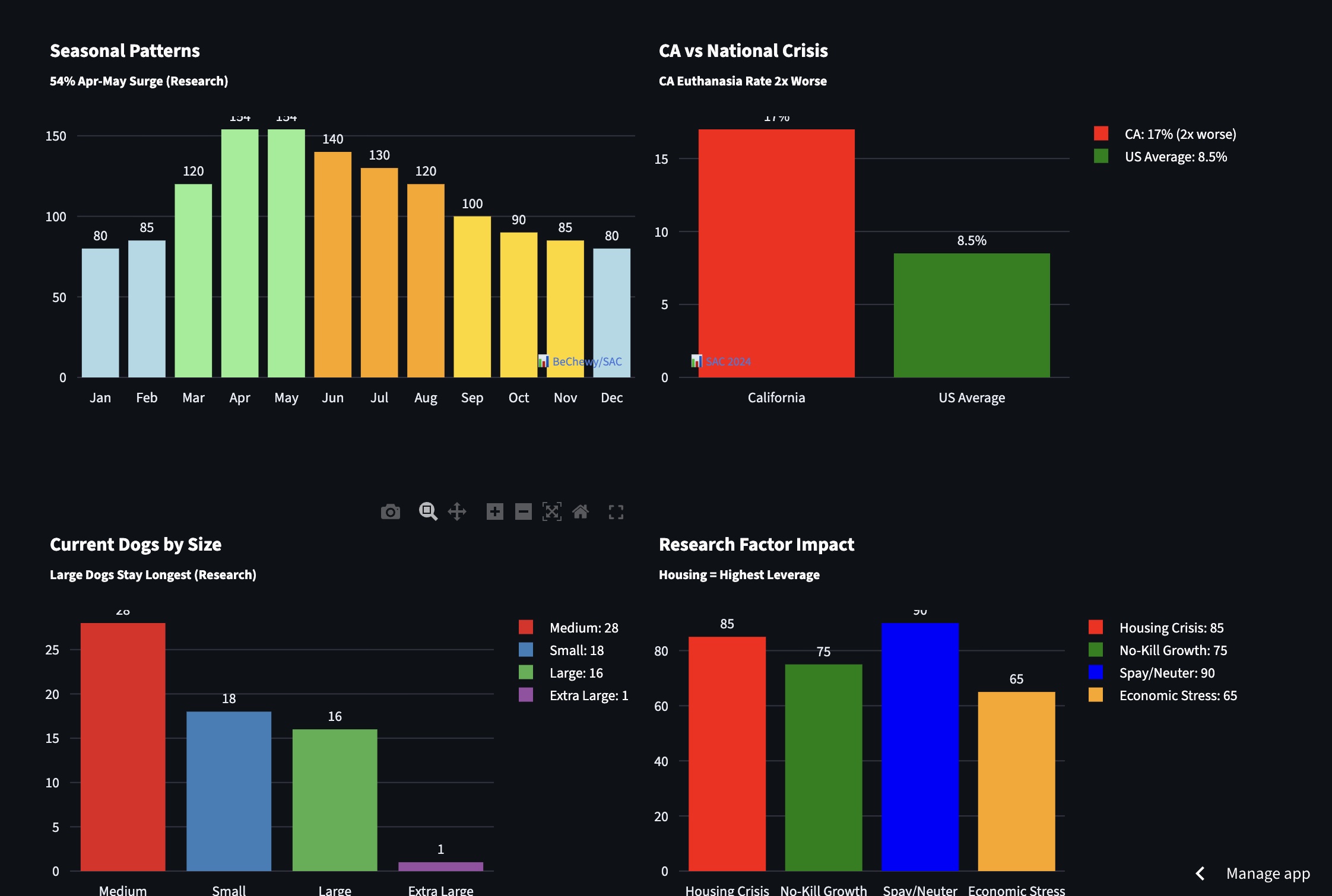 SF Dog Visualization Dashboard
