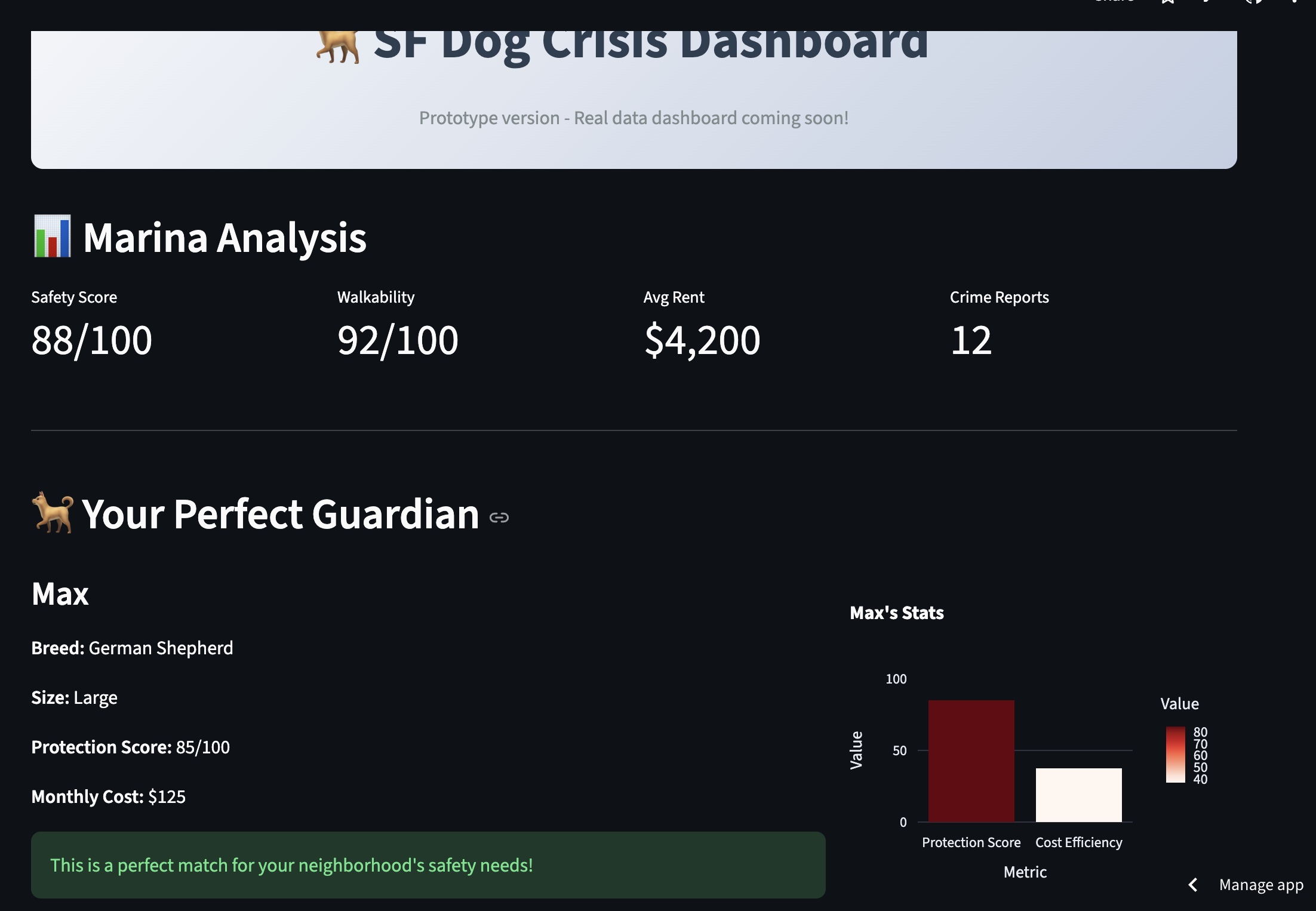 SF Dog Crisis Dashboard